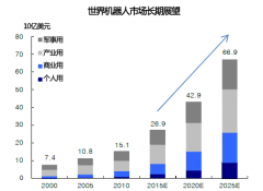 行业趋势报告： 世界智能机器人市场现况