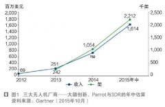 浅析2015年个人无人机竞争态势