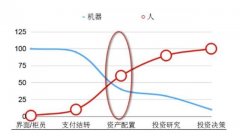 机器人理财刚从0走到了0.1