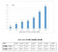 工业机器人及工业机器人轴承的市场和技术路线